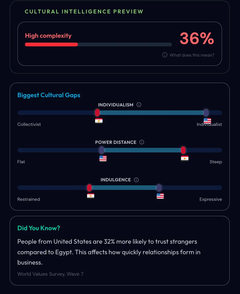 CONNECT's cultural intelligence preview: complexity score and biggest cultural gaps
